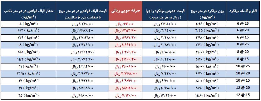 مقدار مصرف الیاف فلزی دربتن